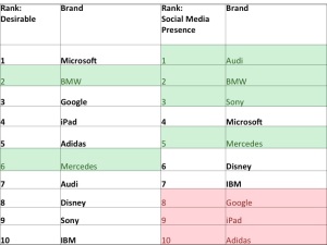 Indian Ranking For Desired Brands